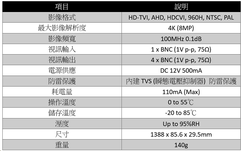 技術規格影像格式 HD-TVI, AHD, HDCVI, 960H, NTSC, PAL最大影像解析度 4K影像頻寬 100MHz 0.1dB連接介面視訊輸入 1 x BNC (1V p-p, 75Ω)視訊輸出 4 x BNC (1V p-p, 75Ω)電源電源供應 DC 12V 500mA耗電量 110mA (Max)環境參數操作溫度 0 to 55℃儲存溫度 -20 to 85℃溼度 Up to 95%機體參數尺寸 1388 x 85.6 x 29.5mm重量 140g