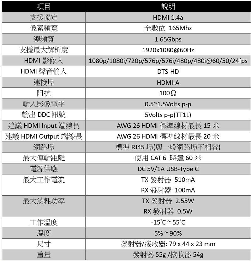 項目：說明 支援協定：HDMI 1.4a 像素頻寬：全數位 165Mhz 總頻寬：1.65Gbps 支援最大解析度：1920x1080@60Hz HDMI影像入：1080p/1080i/720p/576p/576i/480p/480i@60/50/24fps HDMI聲音輸入：DTS-HD 連接埠：HDMI-A 阻抗：100Ω 輸入影像電平：0.5~1.5Volts p-p 輸出DDC訊號：5Volts p-p(TT1L) 建議HDMI Input端線長：AWG 26 HDMI標準線材最長15米 建議HDMI Output端線長：AWG 26 HDMI標準線材最長20米 網路埠：標準RJ45埠(與一般網路埠不相容) 最大傳輸距離：使用CAT 6 時達60米 電源供應：DC 5V/1A USB-Type C 最大工作電流：TX發射器 510mA RX發射器 100mA 最大消耗功率：TX發射器 2.55W RX發射器 0.5W 工作溫度：-15°C ~ 55°C 濕度：5% ~ 90% 尺寸：發射器/接收器: 79 x 44 x 23 mm 重量：發射器55g /接收器54g