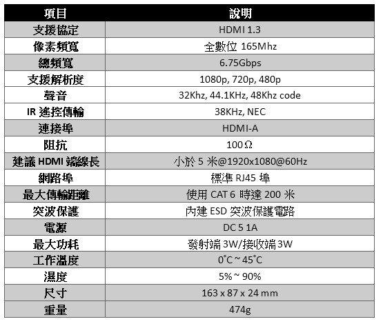 項目說明支援協定HDMI 1.3像素頻寬全數位 165Mhz總頻寬6.75Gbps支援解析度1080p, 720p, 480p聲音32Khz, 44.1KHz, 48Khz codeIR遙控傳輸38KHz, NEC連接埠HDMI-A阻抗100Ω建議HDMI端線長小於5米@1920x1080@60Hz網路埠標準RJ45埠最大傳輸距離使用CAT 6 時達200米突波保護內建ESD突波保護電路電源DC 5 1A最大功耗發射端3W/接收端3W工作溫度0°C ~ 45°C濕度5% ~ 90%尺寸163 x 87 x 24 mm重量474g