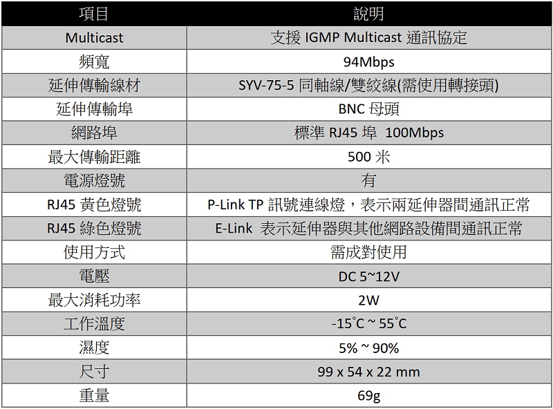 項目：說明 支援協定：HDMI 1.4a 像素頻寬：全數位 165Mhz 總頻寬：1.65Gbps 支援最大解析度：1920x1080@60Hz HDMI影像入：1080p/1080i/720p/576p/576i/480p/480i@60/50/24fps HDMI聲音輸入：DTS-HD 連接埠：HDMI-A 阻抗：100Ω 輸入影像電平：0.5~1.5Volts p-p 輸出DDC訊號：5Volts p-p(TT1L) 建議HDMI Input端線長：AWG 26 HDMI標準線材最長15米 建議HDMI Output端線長：AWG 26 HDMI標準線材最長20米 網路埠：標準RJ45埠(與一般網路埠不相容) 最大傳輸距離：使用CAT 6 時達60米 電源供應：DC 5V/1A USB-Type C 最大工作電流：TX發射器 510mA RX發射器 100mA 最大消耗功率：TX發射器 2.55W RX發射器 0.5W 工作溫度：-15°C ~ 55°C 濕度：5% ~ 90% 尺寸：發射器/接收器: 79 x 44 x 23 mm 重量：發射器55g /接收器54g