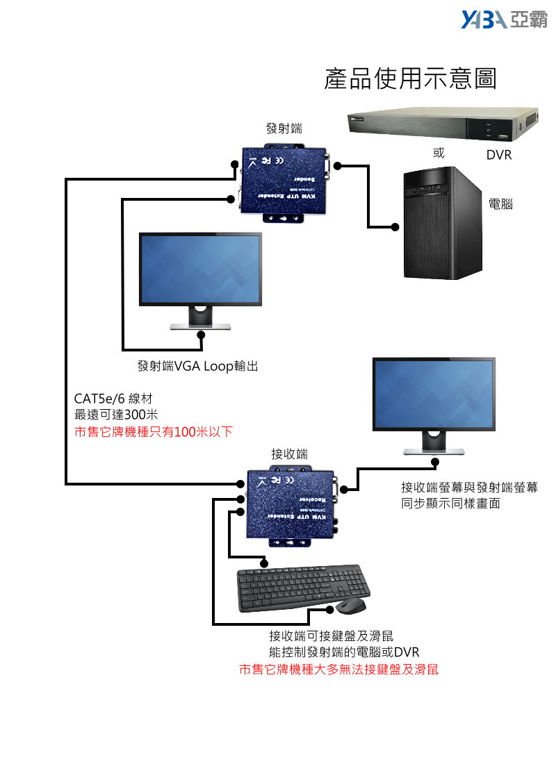 監視器專用VGA延伸器300米安裝示意圖