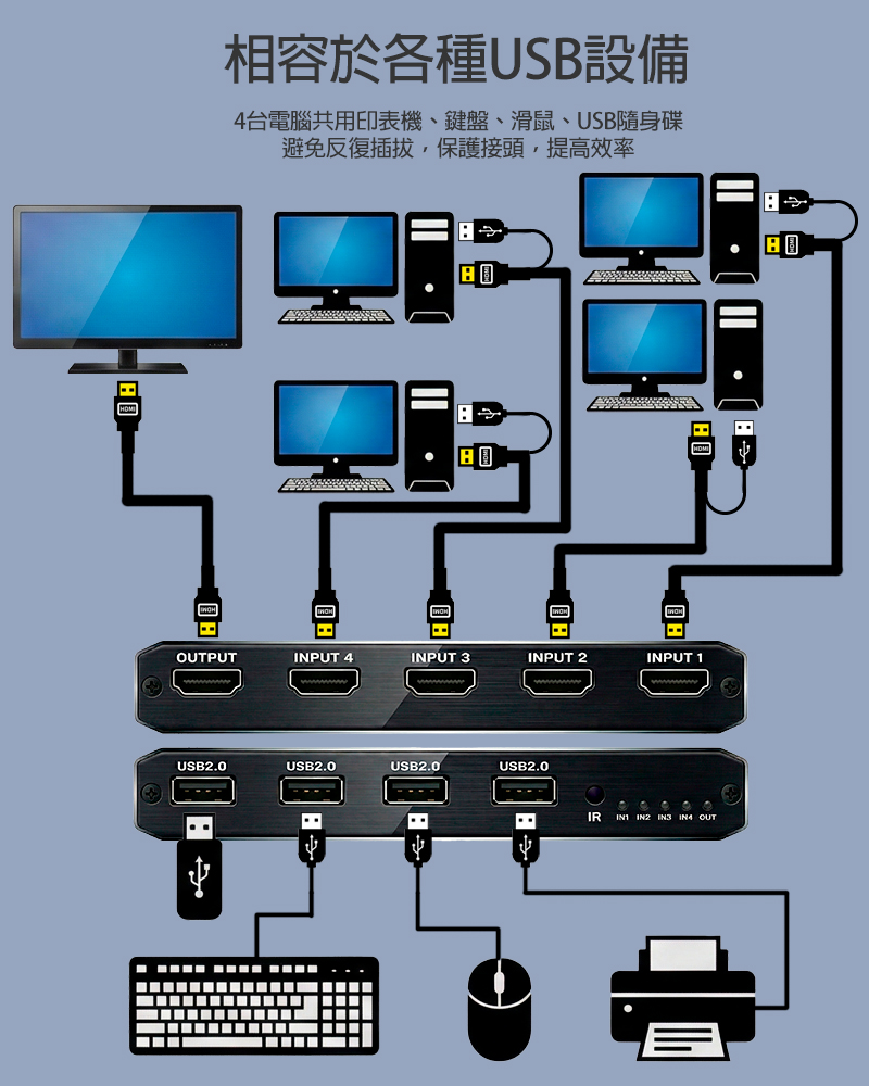 4路HDMI KVM切換器 兩台電腦共用螢幕/鍵盤/滑鼠 一鍵切換|隨插即用|4K高清