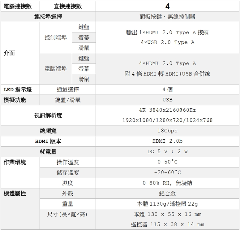 電腦連接數 直接連接數 4 連接埠選擇 面板按鍵、無線控制器 介面 控制端埠 鍵盤 1×HDMI 2.0 Type A接頭 4×USB 2.0 Type A   螢幕    滑鼠   電腦端埠 鍵盤 4×HDMI 2.0 Type A 2×USB 2.0 Type C   螢幕    滑鼠  LED指示燈 通道選擇 2個 模擬功能 鍵盤/滑鼠 USB 視訊解析度 4K 3840x2160@60Hz 1920x1080/1280x720/1024x768 總頻寬 18Gbps HDMI版本 HDMI 2.0/HDCP 2.2 耗電量 DC 5 V ; 2 W 作業環境 操作溫度 0–50°C  儲存溫度 -20–60°C  濕度 0–80% RH, 無凝結 機體屬性 外殼 鋁合金  重量 本體90g/遙控器18g  尺寸(長×寬×高) 本體 106 x 53 x 15 mm 遙控器 100 x 42 x 14 mm 