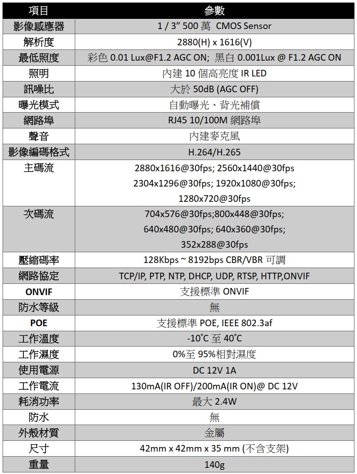 項目 參數 影像感應器 500萬 CMOS Sensor 解析度 2880(H) x 1616(V) 最低照度 彩色0.01 Lux@F1.2 AGC ON; 黑白0.001Lux @ F1.2 AGC ON 照明 內建10個高亮度IR LED 訊噪比 大於50dB (AGC OFF) 曝光模式 自動曝光、背光補償 網路埠 RJ45 10 100M網路埠 聲音 內建麥克風 影像編碼格式 H.264 H.265 主碼流 2880x1616@30fps; 2560x1440@30fps 2304x1296@30fps; 1920x1080@30fps; 1280x720@30fps 次碼流 704x576@30fps;800x448@30fps; 640x480@30fps; 640x360@30fps; 352x288@30fps 壓縮碼率 128Kbps ~ 8192bps CBR VBR可調 網路協定 TCP IP, PTP, NTP, DHCP, UDP, RTSP, HTTP,ONVIF ONVIF 支援標準ONVIF 防水等級 無 POE 支援標準POE, IEEE 802.3af 工作溫度 -10°C至40°C 工作濕度 0%至95%相對濕度 使用電源 DC 12V 1A 工作電流 130mA(IR OFF) 200mA(IR ON)@ DC 12V 耗消功率 最大2.4W 防水 無 外殼材質 金屬 尺寸 42mm x 42mm x 35 mm (不含支架) 重量 140g