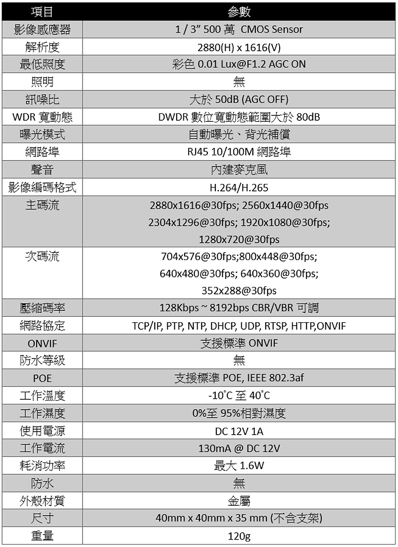 項目 參數 影像感應器 500萬 CMOS Sensor 解析度 2880(H) x 1616(V) 最低照度 彩色0.01 Lux@F1.2 AGC ON; 黑白0.001Lux @ F1.2 AGC ON 照明 內建10個高亮度IR LED 訊噪比 大於50dB (AGC OFF) 曝光模式 自動曝光、背光補償 網路埠 RJ45 10 100M網路埠 聲音 內建麥克風 影像編碼格式 H.264 H.265 主碼流 2880x1616@30fps; 2560x1440@30fps 2304x1296@30fps; 1920x1080@30fps; 1280x720@30fps 次碼流 704x576@30fps;800x448@30fps; 640x480@30fps; 640x360@30fps; 352x288@30fps 壓縮碼率 128Kbps ~ 8192bps CBR VBR可調 網路協定 TCP IP, PTP, NTP, DHCP, UDP, RTSP, HTTP,ONVIF ONVIF 支援標準ONVIF 防水等級 無 POE 支援標準POE, IEEE 802.3af 工作溫度 -10°C至40°C 工作濕度 0%至95%相對濕度 使用電源 DC 12V 1A 工作電流 130mA(IR OFF) 200mA(IR ON)@ DC 12V 耗消功率 最大2.4W 防水 無 外殼材質 金屬 尺寸 42mm x 42mm x 35 mm (不含支架) 重量 140g