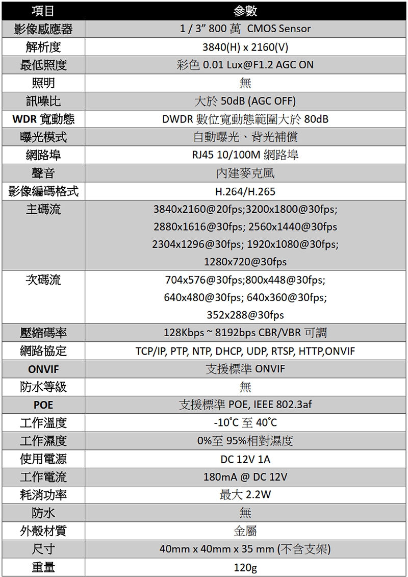 項目 參數 影像感應器 1 3 800萬 CMOS Sensor 解析度 3840(H) x 2160(V) 最低照度 彩色0.01 Lux@F1.2 AGC ON 照明 無 訊噪比 大於50dB (AGC OFF) WDR寬動態 DWDR數位寬動態範圍大於80dB 曝光模式 自動曝光、背光補償 網路埠 RJ45 10/100M網路埠 聲音 內建麥克風 影像編碼格式 H.264/H.265 主碼流 3840x2160@20fps;3200x1800@30fps; 2880x1616@30fps; 2560x1440@30fps 2304x1296@30fps; 1920x1080@30fps; 1280x720@30fps 次碼流 704x576@30fps;800x448@30fps; 640x480@30fps; 640x360@30fps; 352x288@30fps 壓縮碼率 128Kbps ~ 8192bps CBR/VBR可調 網路協定 TCP/IP, PTP, NTP, DHCP, UDP, RTSP, HTTP,ONVIF ONVIF 支援標準ONVIF 防水等級 無 POE 支援標準POE, IEEE 802.3af 工作溫度 -10°C至40°C 工作濕度 0%至95%相對濕度 使用電源 DC 12V 1A 工作電流 180mA @ DC 12V 耗消功率 最大2.2W 防水 無 外殼材質 金屬 尺寸 40mm x 40mm x 35 mm (不含支架) 重量 120g 