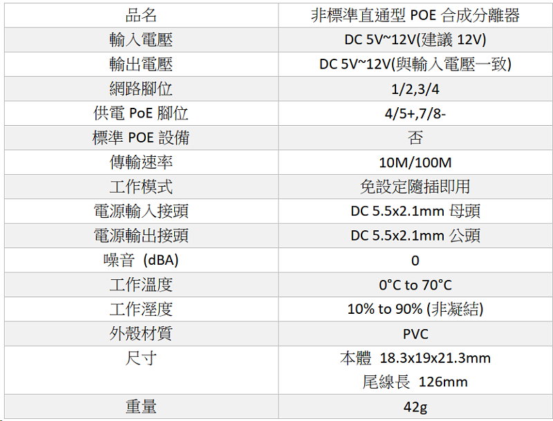 品名 非標準直通型POE合成分離器 輸入電壓 DC 5V~12V(建議12V) 輸出電壓 DC 5V~12V(與輸入電壓一致) 網路腳位 1/2,3/4 供電PoE腳位 4/5+,7/8- 標準POE設備 否 傳輸速率 10M/100M 工作模式 免設定隨插即用 電源輸入接頭 DC 5.5x2.1mm母頭 電源輸出接頭 DC 5.5x2.1mm公頭 噪音 (dBA) 0 工作溫度 0°C to 70°C 工作溼度 10% to 90% (非凝結) 外殼材質 PVC 尺寸 本體 18.3x19x21.3mm 尾線長 126mm 重量 42g  