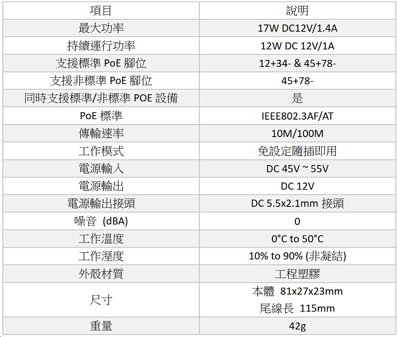 總供電功率 17W,PoE標準 IEEE802.3AF/AT,工作模式 免設定隨插即用,電源輸入 DC 45V ~ 55V,電源輸出 DC 12V,噪音 (dBA) 0,工作溫度 0°C to 50°C,工作溼度 10% to 90% (非凝結),尺寸 78x27x22mm不含線材,重量 42g,