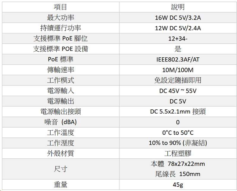 項目 說明 最大功率 16W DC 5V/3.2A 持續運行功率 12W DC 5V/2.4A 支援標準PoE腳位 12+34- 支援標準POE設備 是 PoE標準 IEEE802.3AF/AT 傳輸速率 10M/100M 工作模式 免設定隨插即用 電源輸入 DC 45V ~ 55V 電源輸出 DC 5V 電源輸出接頭 DC 5.5x2.1mm接頭 噪音 (dBA) 0 工作溫度 0°C to 50°C 工作溼度 10% to 90% (非凝結) 外殼材質 工程塑膠 尺寸 本體 78x27x22mm 尾線長 150mm 重量 45g