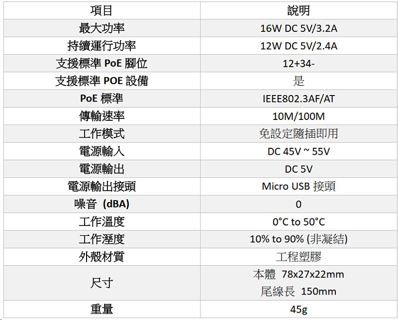 項目 說明 最大功率 16W DC 5V/3.2A 持續運行功率 12W DC 5V/2.4A 支援標準PoE腳位 12+34- 支援標準POE設備 是 PoE標準 IEEE802.3AF/AT 傳輸速率 10M/100M 工作模式 免設定隨插即用 電源輸入 DC 45V ~ 55V 電源輸出 DC 5V 電源輸出接頭 DC 5.5x2.1mm接頭 噪音 (dBA) 0 工作溫度 0°C to 50°C 工作溼度 10% to 90% (非凝結) 外殼材質 工程塑膠 尺寸 本體 78x27x22mm 尾線長 150mm 重量 45g