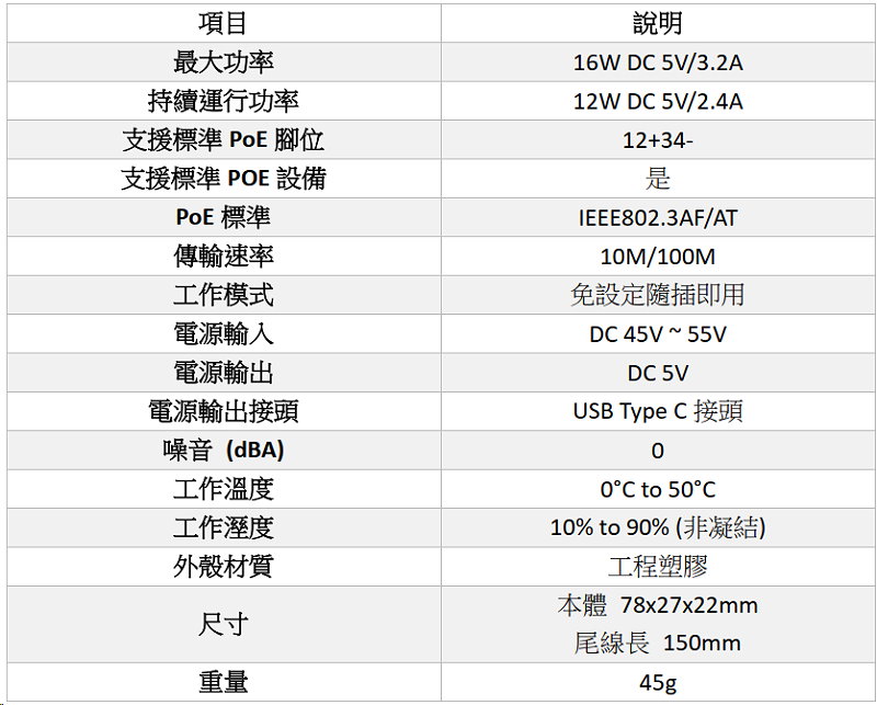 總供電功率 14.4W,PoE標準 IEEE802.3AF/AT,工作模式 免設定隨插即用,電源輸入 DC 45V ~ 55V,電源輸出 DC 12V,噪音 (dBA) 0,工作溫度 0°C to 50°C,工作溼度 10% to 90% (非凝結),尺寸 78x27x22mm不含線材,重量 42g,