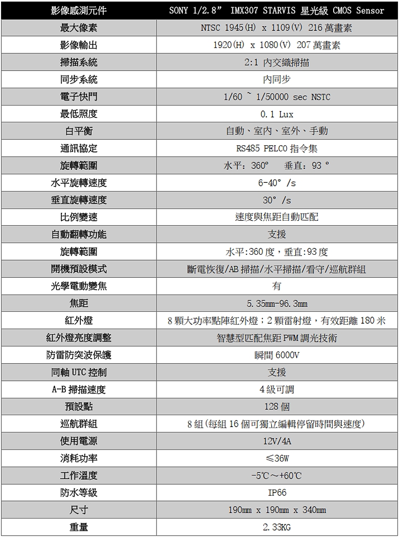 影像感測元件SONY 1/2.9” IMX323 CMOS Sensor最大像素NTSC 1984(H) x 1225(V)影像輸出1920(H) x 1080(V)掃描系統2:1 內交織掃描同步系統內同步電子快門1/60 ~ 1/50000 sec NSTC最低照度0.1 Lux白平衡自動、室內、室外、手動通訊協定RS485 PELCO指令集旋轉範圍水平：360º   垂直：93 º水平旋轉速度0-45°/s垂直旋轉速度0-30°/s比例變速速度與焦距自動匹配自動翻轉功能支援旋轉範圍水平:360度，垂直:93度開機預設模式斷電恢復/AB掃描/水平掃描/看守/巡航群組光學變焦30倍焦距4.7mm-141mm紅外燈7顆大功率點陣紅外燈；2顆雷射燈，有效距離180米紅外燈亮度調整智慧型匹配焦距PWM調光技術防雷防突波保護瞬間6000V同軸UTC控制支援A-B掃描速度1-64級可調預設點220個巡航群組3組(每組16個可獨立編輯停留時間與速度)使用電源12V/4A消耗功率≤25W工作溫度-40℃∼+60℃防水等級IP66尺寸300mm x 191mm x 300mm重量1.82KG