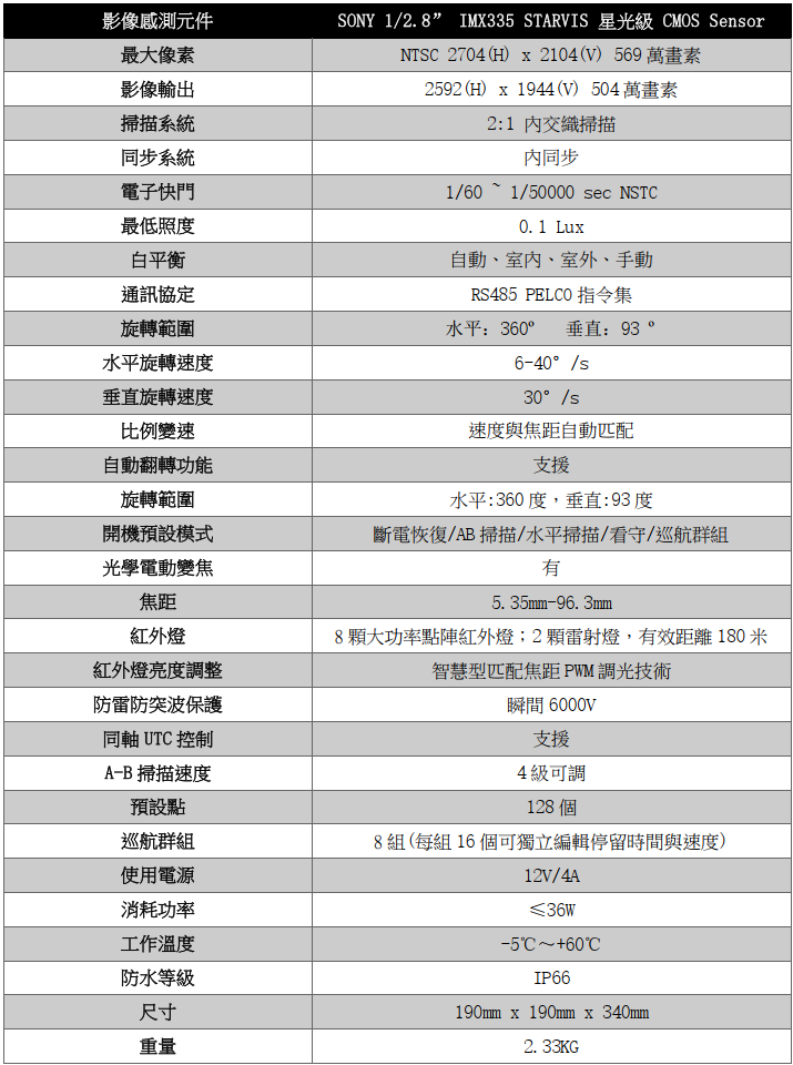 影像感測元件 SONY 1/2.8” IMX307 STARVIS 星光級 CMOS Sensor最大像素 NTSC 1945(H) x 1109(V) 216萬畫素影像輸出 1920(H) x 1080(V) 207萬畫素掃描系統 2:1 內交織掃描同步系統 內同步電子快門 1/60 ~ 1/50000 sec NSTC最低照度 0.1 Lux白平衡 自動、室內、室外、手動通訊協定 RS485 PELCO指令集旋轉範圍 水平：360º   垂直：93 º水平旋轉速度 6-40°/s垂直旋轉速度 30°/s比例變速 速度與焦距自動匹配自動翻轉功能 支援旋轉範圍 水平:360度，垂直:93度開機預設模式 斷電恢復/AB掃描/水平掃描/看守/巡航群組光學電動變焦 有焦距 5.35mm-96.3mm紅外燈 8顆大功率點陣紅外燈；2顆雷射燈，有效距離180米紅外燈亮度調整 智慧型匹配焦距PWM調光技術防雷防突波保護 瞬間6000V同軸UTC控制 支援A-B掃描速度 4級可調預設點 128個巡航群組 8組(每組16個可獨立編輯停留時間與速度)使用電源 12V 4A消耗功率 ≤36W工作溫度 -5℃～+60℃防水等級 IP66尺寸 190mm x 190mm x 340mm重量 2.33KG