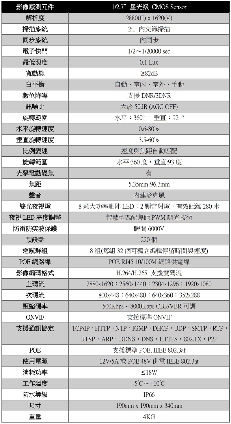 影像感測元件 1 2.7星光級 CMOS Sensor 解析度 2880(H) x 1620(V) 掃描系統 2:1 內交織掃描 同步系統 內同步 電子快門 1 2～1 20000 sec 最低照度 0.1 Lux 寬動態 ≥82dB 白平衡 自動、室內、室外、手動 數位降噪 支援DNR 3DNR 訊噪比 大於50dB (AGC OFF) 旋轉範圍 水平：360º 垂直：92 º 水平旋轉速度 0.6-80° s 垂直旋轉速度 3.5-60° s 比例變速 速度與焦距自動匹配 旋轉範圍 水平:360度，垂直:93度 光學電動變焦 有 焦距 5.35mm-96.3mm 聲音 內建麥克風 雙光夜視燈 8顆大功率點陣LED；2顆雷射燈，有效距離280米 夜視LED亮度調整 智慧型匹配焦距PWM調光技術 防雷防突波保護 瞬間6000V 預設點 220個 巡航群組 8組(每組32個可獨立編輯停留時間與速度) POE網路埠 POE RJ45 10 100M網路供電埠 影像編碼格式 H.264 H.265 支援雙碼流 主碼流 2880x1620；2560x1440；2304x1296；1920x1080 次碼流 800x448；640x480；640x360；352x288 壓縮碼率 500Kbps ~ 8000Kbps CBR VBR可調 ONVIF 支援標準ONVIF 支援通訊協定 TCP IP，HTTP，NTP，IGMP，DHCP，UDP，SMTP，RTP，RTSP，ARP，DDNS，DNS，HTTPS，802.1X，P2P POE 支援標準POE, IEEE 802.3af 使用電源 12V 5A或POE 48V供電IEEE 802.3at 消耗功率 ≤18W 工作溫度 -5℃～+60℃ 防水等級 IP66 尺寸 190mm x 190mm x 340mm 重量 4KG 