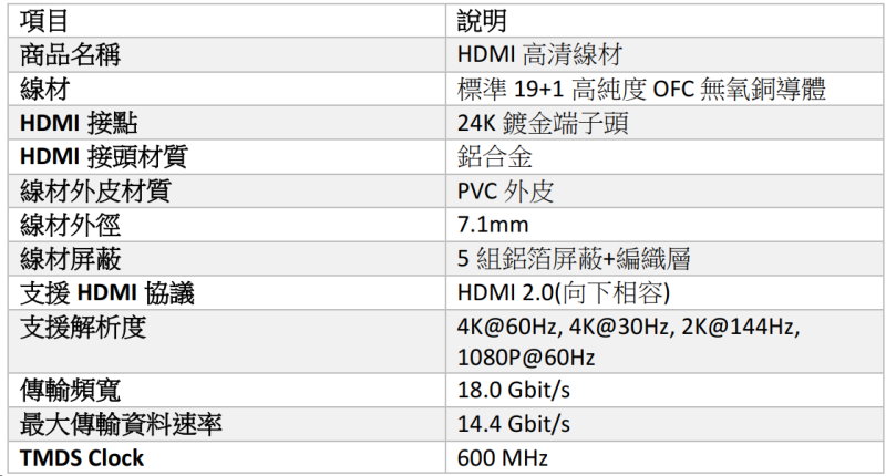 商品名稱 HDMI 高清線材 線材 標準 19+1高純度 OFC 無氧銅導體 HDMI接點 24K鍍金端子頭 HDMI接頭材質 鋁合金 線材外皮材質 PVC外皮 線材外徑 7.1mm 線材屏蔽 5組鋁箔屏蔽+編織層 支援HDMI協議 HDMI 2.0(向下相容) 支援解析度 4K@60Hz, 4K@30Hz, 2K@144Hz, 1080P@60Hz 傳輸頻寬 18.0 Gbit/s 最大傳輸資料速率 14.4 Gbit/s TMDS Clock 600 MHz 線材外皮材質 PVC外皮 